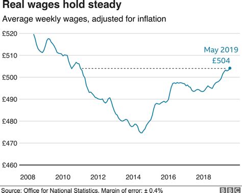 UK wage growth remains strong amid high inflation; unemployment unexpectedly increases